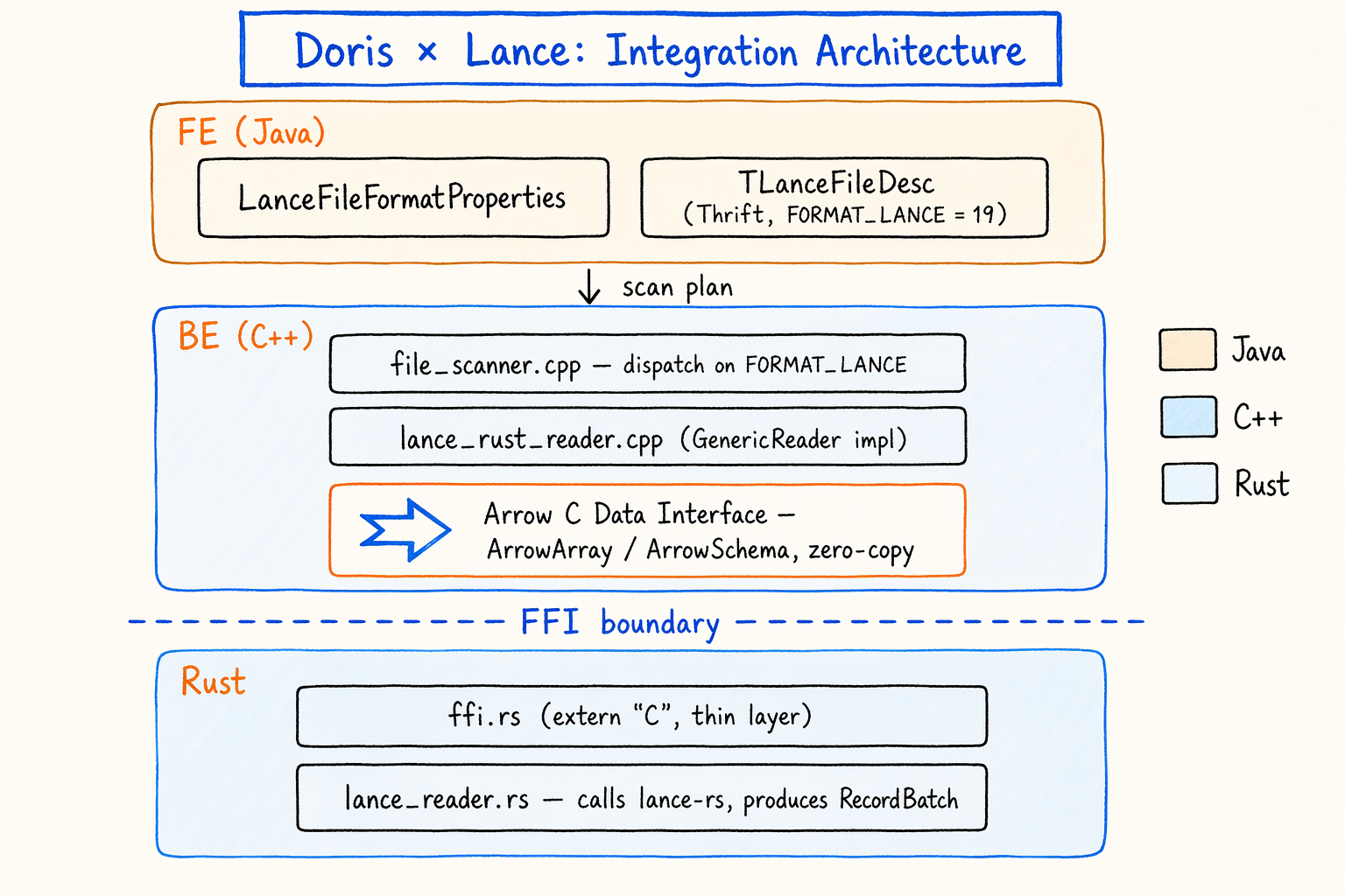 Overall architecture: Doris FE/BE plus the Rust FFI layer that wraps lance-rs