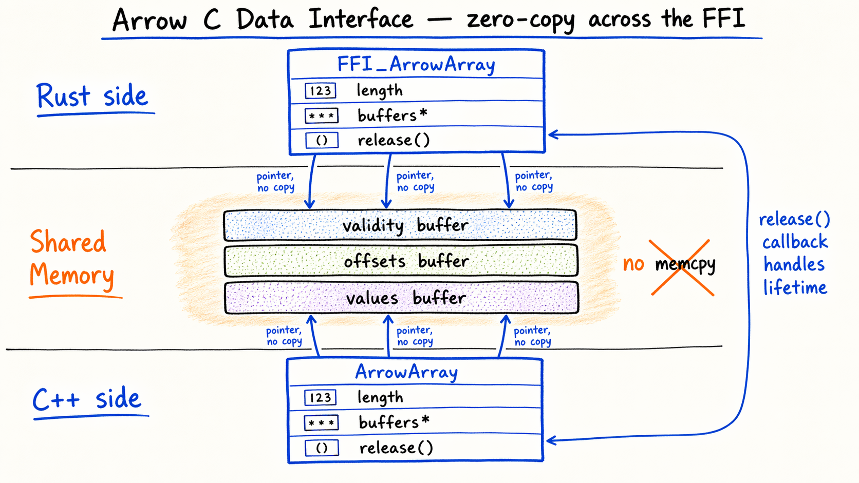 Zero-copy data exchange via the Arrow C Data Interface between Rust and C++