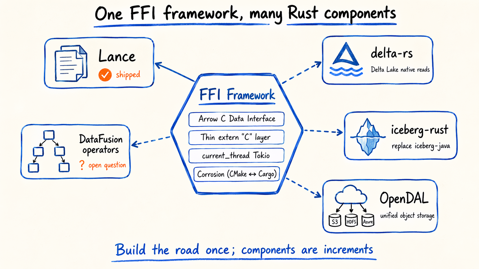 FFI framework as a reusable platform: same plumbing for delta-rs, iceberg-rust, OpenDAL, and more