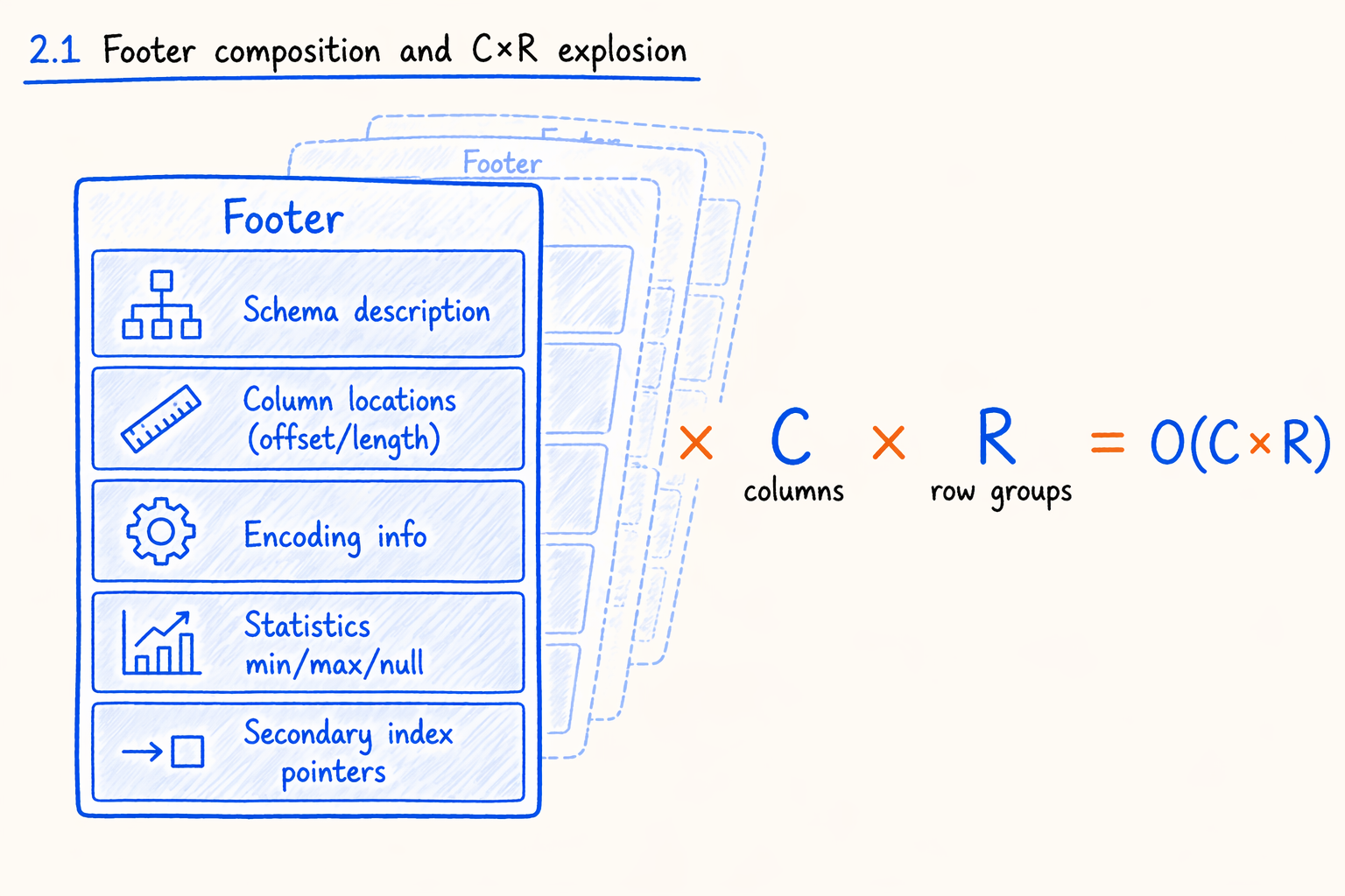Footer composition and the C×R explosion