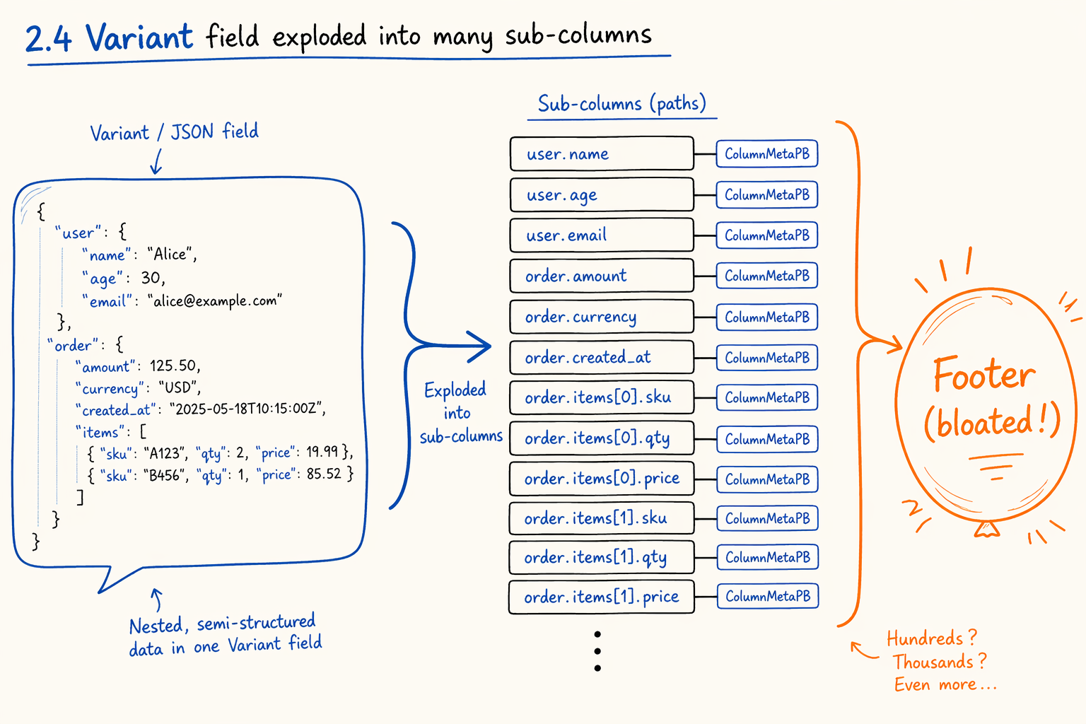 Variant field exploded into many sub-columns
