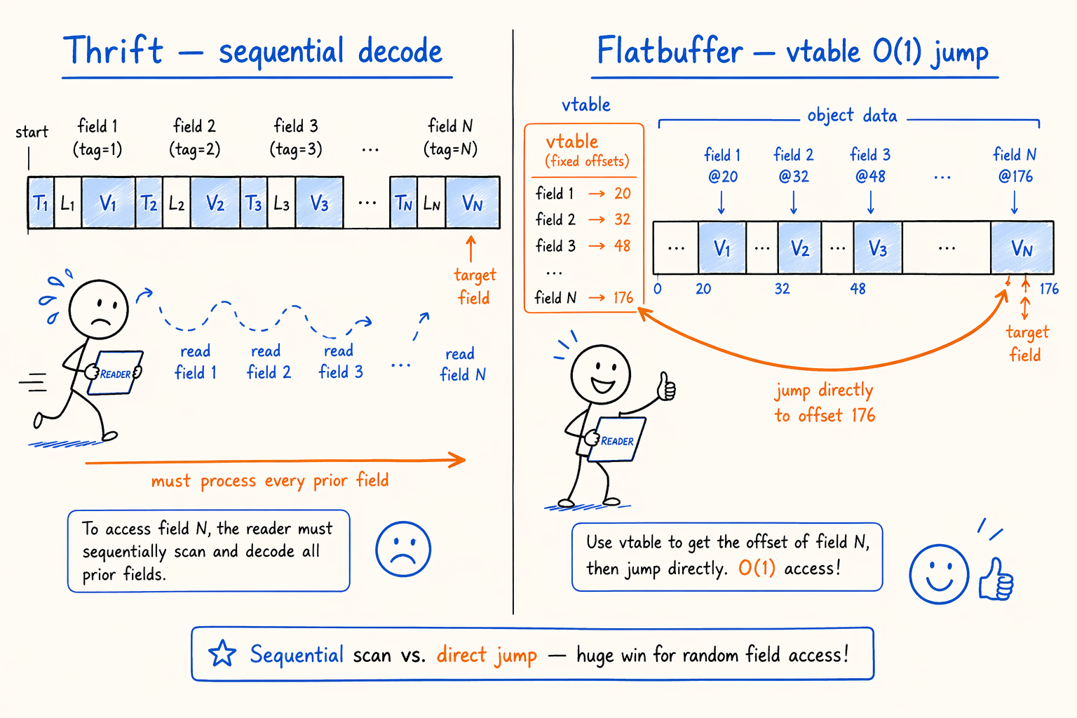 Flatbuffer vtable vs Thrift sequential decoding