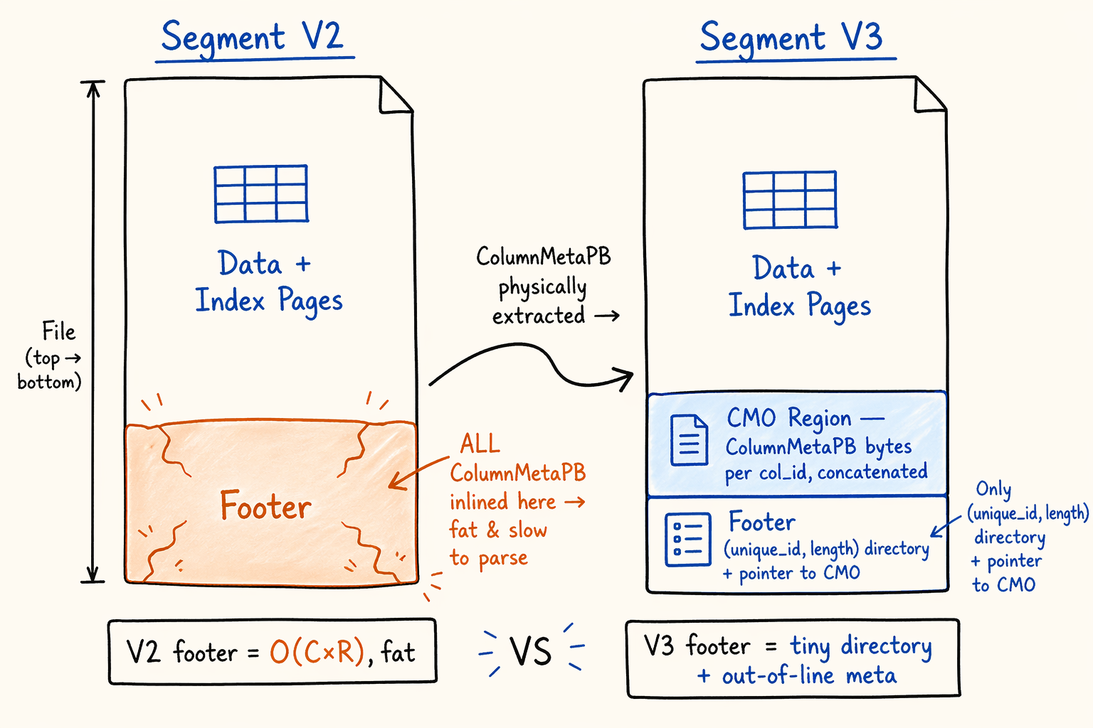 Doris Segment v2 vs v3 file layout comparison