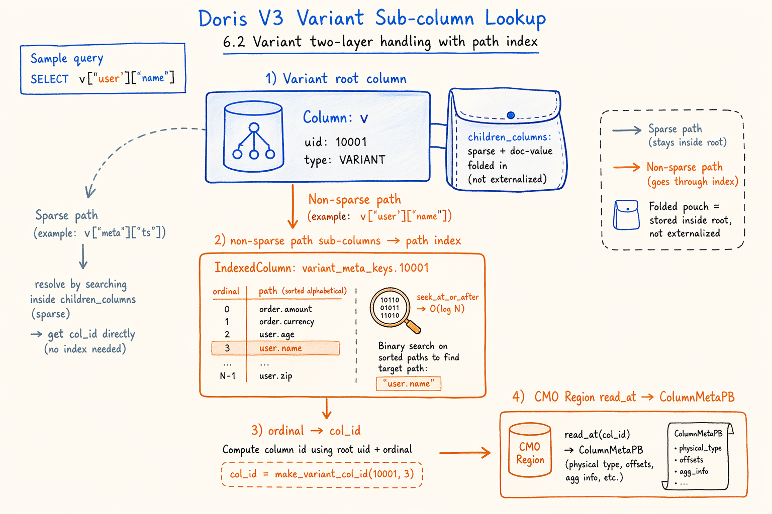 Variant two-layer handling with path index