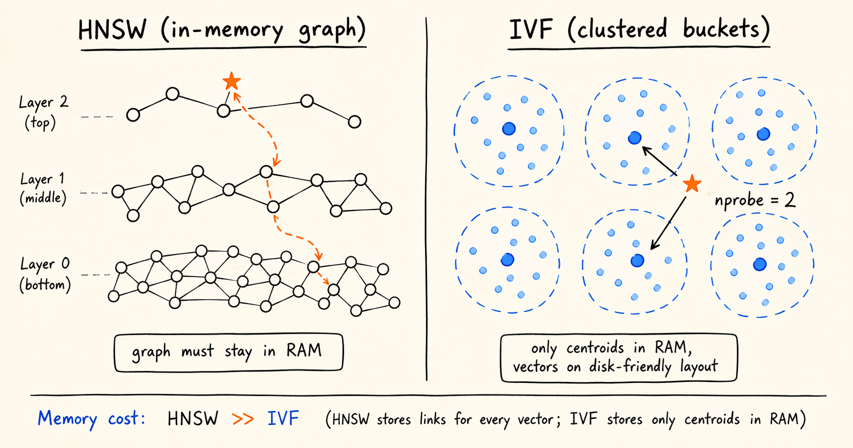 HNSW multi-layer navigation graph versus IVF clustered buckets, showing memory cost contrast