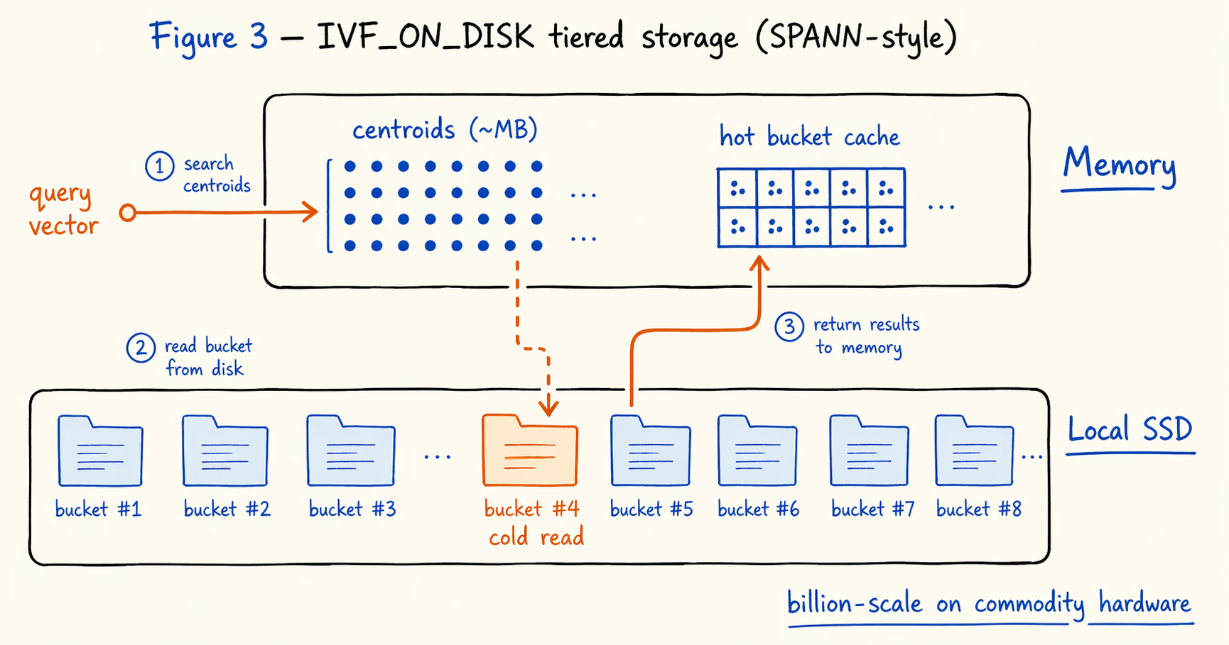 IVF_ON_DISK two-tier layout: centroids and hot bucket cache in memory, all buckets on local SSD