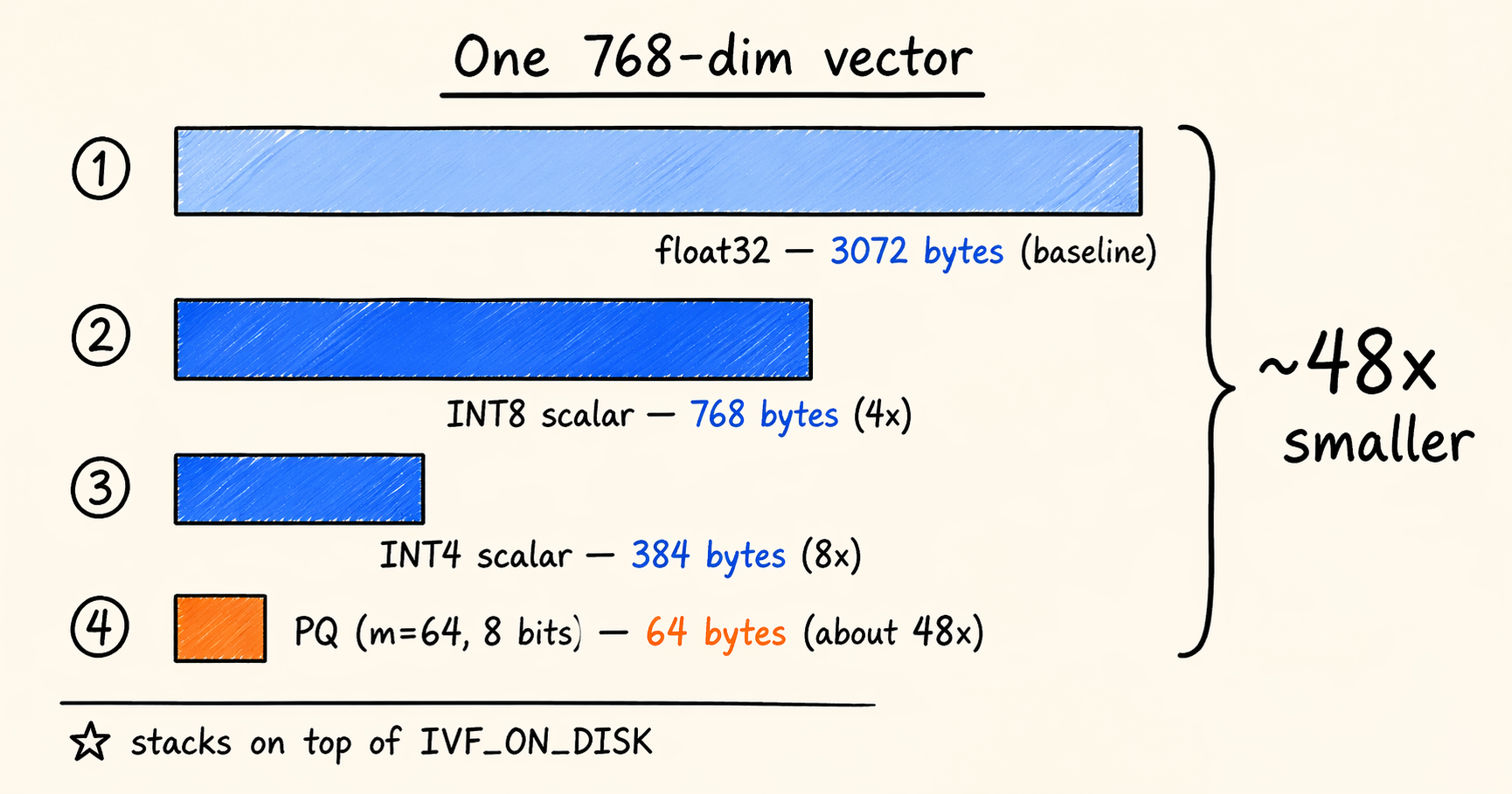 Vector quantization compression ladder: float32 to INT8 to INT4 to PQ, ending at about 48x smaller