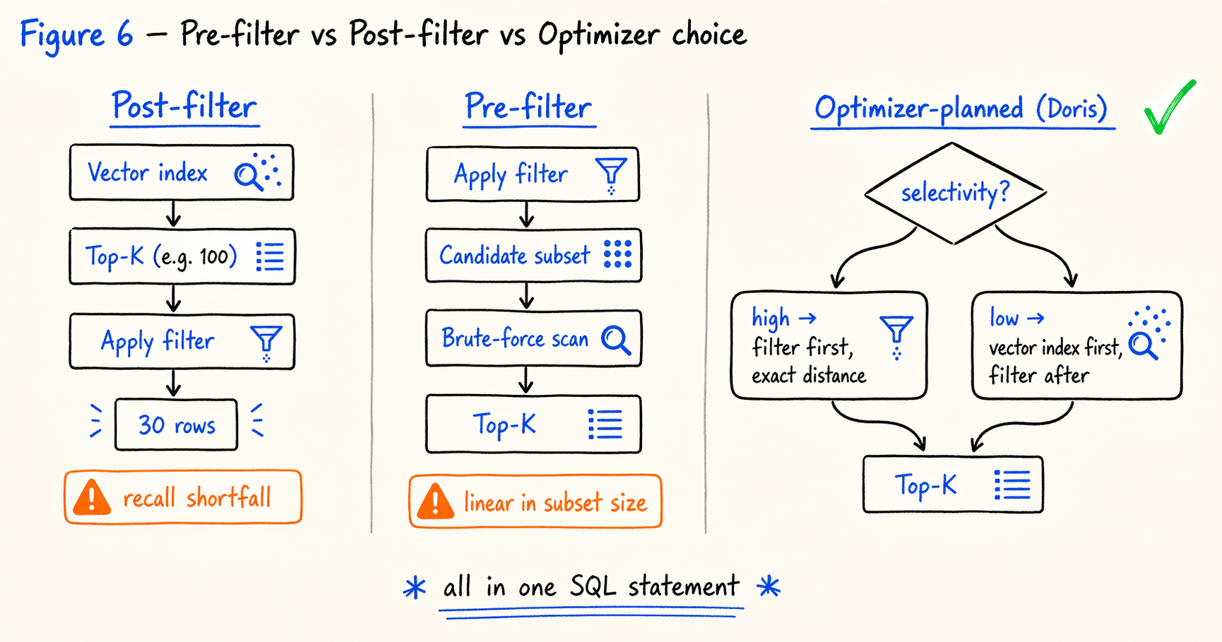 Post-filter, pre-filter, and optimizer-planned hybrid query paths compared as flow diagrams